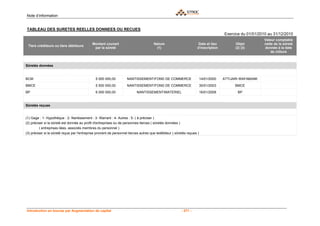 Note d’information


TABLEAU DES SURETES REELLES DONNEES OU RECUES
                                                                                                                                       Exercice du 01/01/2010 au 31/12/2010
                                                                                                                                                           Valeur comptable
                                             Montant couvert                           Nature                         Date et lieu           Objet         nette de la sûreté
 Tiers créditeurs ou tiers débiteurs
                                              par la sûreté                             (1)                          d'inscription           (2) (3)       donnée à la date
                                                                                                                                                               de clôture



Sûretés données


BCM                                             5 000 000,00         NANTISSEMENT/FOND DE COMMERCE                        14/01/2000   ATTIJARI WAFABANK
BMCE                                            5 500 000,00         NANTISSEMENT/FOND DE COMMERCE                        30/01/2003         BMCE
BP                                              6 000 000,00                NANTISSEMENT/MATERIEL                         16/01/2008          BP


Sûretés reçues


(1) Gage : 1- Hypothéque : 2- Nantissement : 3- Warrant : 4- Autres : 5- ( à préciser )
(2) préciser si la sûreté est donnée au profit d'entreprises ou de personnes tierces ( sûretés données )
         ( entreprises liées, associés membres du personnel )
(3) préciser si la sûreté reçue par l'entreprise provient de personnel tierces autres que ledébiteur ( sûretés reçues )




Introduction en bourse par Augmentation de capital                                                         - 271 -
 