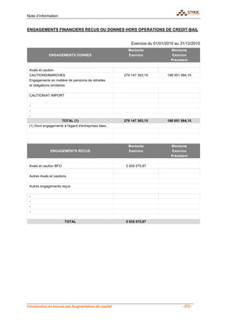 Note d’information


ENGAGEMENTS FINANCIERS RECUS OU DONNES HORS OPERATIONS DE CREDIT-BAIL


                                                           Exercice du 01/01/2010 au 31/12/2010
                                                         Montants              Montants
             ENGAGEMENTS DONNES                          Exercice               Exercice
                                                                               Précédent

 Avals et caution
 CAUTIONS/MARCHES                                      279 147 303,15        198 051 564,15
 Engagements en matière de pensions de retraites
 et obligations similaires

 CAUTION/AT IMPORT

 -
 -
 -
                    TOTAL (1)                          279 147 303,15        198 051 564,15
 (1) Dont engagements à l'égard d'entreprises liées…




                                                         Montants              Montants
              ENGAGEMENTS RECUS                          Exercice               Exercice
                                                                               Précédent

 Avals et caution BFO                                   5 935 575,87

 Autres Avals et cautions

 Autres engagements reçus

 -
 -
 -
 -

                        TOTAL                           5 935 575,87




Introduction en bourse par Augmentation de capital                                   - 272 -
 