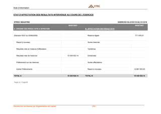 Note d’information


ETAT D’AFFECTATION DES RESULTATS INTERVENUE AU COURS DE L’EXERCICE


STROC INDUSTRIE                                                                                     EXERCICE DU 01/01/10 AU 31/12/10
                                                      MONTANT                                                          MONTANT
A. ORIGINE DES RESULTATS A AFFECTER                                  B. AFFECTATION DES RESULTATS


(Décision AGO du 03/06/2009)                                           Réserve légale                                  771 976,51


   Report à nouveau                                                    Autres réserves


   Résultats nets en instance d'affectation                            Tantièmes


   Résultats nets de l'exercice                      15 439 530,14     Dividendes


   Prélèvement sur les réserves                                        Autres affectations


   Autres Prélèvements                                                 Report à nouveau                              14 667 553,63


TOTAL A                                              15 439 530,14   TOTAL B                                         15 439 530,14


Total A = Total B




Introduction en bourse par Augmentation de capital                         - 274 -
 