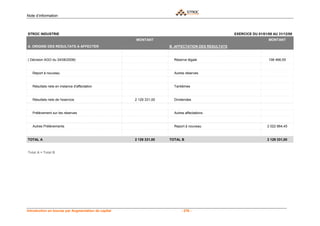 Note d’information



STROC INDUSTRIE                                                                                    EXERCICE DU 01/01/08 AU 31/12/08
                                                     MONTANT                                                          MONTANT
A. ORIGINE DES RESULTATS A AFFECTER                                 B. AFFECTATION DES RESULTATS


( Décision AGO du 24/06/2008)                                         Réserve légale                                  106 466,55


   Report à nouveau                                                   Autres réserves


   Résultats nets en instance d'affectation                           Tantièmes


   Résultats nets de l'exercice                      2 129 331,00     Dividendes


   Prélèvement sur les réserves                                       Autres affectations


   Autres Prélèvements                                                Report à nouveau                               2 022 864,45


TOTAL A                                              2 129 331,00   TOTAL B                                          2 129 331,00


Total A = Total B




Introduction en bourse par Augmentation de capital                        - 276 -
 