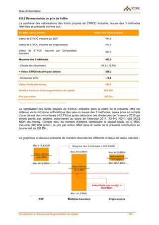 Note d’information

II.8.6 Détermination du prix de l’offre
La synthèse des valorisations des fonds propres de STROC Industrie, issues des 3 méthodes
retenues se présente comme suit :

En MDH, sinon précisé                                                     Valeur des fonds propres

Valeur de STROC Industrie par DCF                                                    444,8

Valeur de STROC Industrie par Anglo-saxons                                           417,4

Valeur de     STROC       Industrie   par   Comparables
                                                                                     361,3
boursiers

Moyenne des 3 méthodes                                                               407,8

- Décote des minoritaires                                                        -51,6 (-12,7%)

= Valeur STRO Industrie post décote                                                  356,2

- Dividendes 2010                                                                    -13,4

Valeur finale pré-money                                                              342,8

Nombre d’actions avant augmentation de capital                                      960 000

Prix par action                                                                     357 DH

Source : Upline Corporate finance et CDG Capital

La valorisation des fonds propres de STROC Industrie dans le cadre de la présente offre est
obtenue via la moyenne arithmétique des valeurs issues des 3 méthodes, après prise en compte
d’une décote des minoritaires (-12,7%) et après déduction des dividendes de l’exercice 2010 qui
seront payés aux anciens actionnaires au cours de l’exercice 2011 (13 440 KDH), soit 342,8
MDH pré-money. Compte tenu du nombre d’actions composant le capital social de STROC
Industrie (960 000 action), le prix par action offert dans le cadre de la présente introduction en
bourse est de 357 DH..


Le graphique ci-dessous présente de manière résumée les différents niveaux de valeur calculés :

              Max 511,8 MDH                           Moyenne des 3 méthodes = 407,8 MDH

                                                     Max 449,0 MDH                      Max 443,8 MDH
               Valeur retenue
                  444,8 MDH                                                              Valeur retenue
                                                                                             417,4 MDH
              Min 391,8 MDH                                                             Min 395,1 MDH
                                                      Valeur retenue
                                                        361,3 MDH




                                                                         Valeur finale (pré money) =
                                                                                  342,8 MDH

                                                     Min 141,5 MDH

                    DCF                            Multiples boursiers                  Anglo-saxons




Introduction en bourse par Augmentation de capital                                                        - 39 -
 