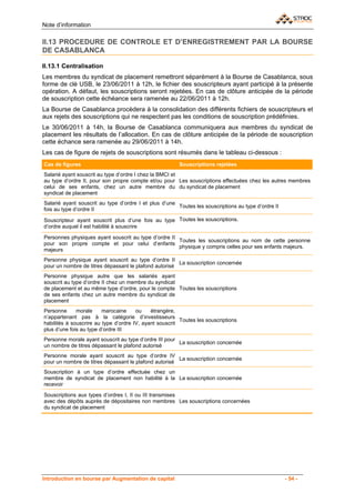 Note d’information

II.13 PROCEDURE DE CONTROLE ET D’ENREGISTREMENT PAR LA BOURSE
DE CASABLANCA

II.13.1 Centralisation
Les membres du syndicat de placement remettront séparément à la Bourse de Casablanca, sous
forme de clé USB, le 23/06/2011 à 12h, le fichier des souscripteurs ayant participé à la présente
opération. A défaut, les souscriptions seront rejetées. En cas de clôture anticipée de la période
de souscription cette échéance sera ramenée au 22/06/2011 à 12h.
La Bourse de Casablanca procèdera à la consolidation des différents fichiers de souscripteurs et
aux rejets des souscriptions qui ne respectent pas les conditions de souscription prédéfinies.
Le 30/06/2011 à 14h, la Bourse de Casablanca communiquera aux membres du syndicat de
placement les résultats de l’allocation. En cas de clôture anticipée de la période de souscription
cette échance sera ramenée au 29/06/2011 à 14h.
Les cas de figure de rejets de souscriptions sont résumés dans le tableau ci-dessous :
Cas de figures                                          Souscriptions rejetées
Salarié ayant souscrit au type d’ordre I chez la BMCI et
au type d’ordre II, pour son propre compte et/ou pour Les souscriptions effectuées chez les autres membres
celui de ses enfants, chez un autre membre du du syndicat de placement
syndicat de placement
Salarié ayant souscrit au type d’ordre I et plus d’une
                                                       Toutes les souscriptions au type d’ordre II
fois au type d’ordre II

Souscripteur ayant souscrit plus d’une fois au type Toutes les souscriptions.
d’ordre auquel il est habilité à souscrire

Personnes physiques ayant souscrit au type d’ordre II
                                                      Toutes les souscriptions au nom de cette personne
pour son propre compte et pour celui d’enfants
                                                      physique y compris celles pour ses enfants majeurs.
majeurs
Personne physique ayant souscrit au type d’ordre II
                                                       La souscription concernée
pour un nombre de titres dépassant le plafond autorisé
Personne physique autre que les salariés ayant
souscrit au type d’ordre II chez un membre du syndicat
de placement et au même type d’ordre, pour le compte Toutes les souscriptions
de ses enfants chez un autre membre du syndicat de
placement
Personne      morale     marocaine     ou    étrangère,
n’appartenant pas à la catégorie d’investisseurs
                                                         Toutes les souscriptions
habilités à souscrire au type d’ordre IV, ayant souscrit
plus d’une fois au type d’ordre III
Personne morale ayant souscrit au type d’ordre III pour
                                                        La souscription concernée
un nombre de titres dépassant le plafond autorisé
Personne morale ayant souscrit au type d’ordre IV
                                                       La souscription concernée
pour un nombre de titres dépassant le plafond autorisé
Souscription à un type d’ordre effectuée chez un
membre de syndicat de placement non habilité à la La souscription concernée
recevoir
Souscriptions aux types d’ordres I, II ou III transmises
avec des dépôts auprès de dépositaires non membres Les souscriptions concernées
du syndicat de placement




Introduction en bourse par Augmentation de capital                                                   - 54 -
 