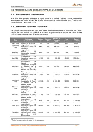 Note d’information

III.2 RENSEIGNEMENTS SUR LE CAPITAL DE LA SOCIETE

III.2.1 Renseignements à caractère général

A la veille de la présente opération, le capital social de la société s’élève à 48 Mdh, entièrement
souscrit et libéré, divisé en 960 000 actions nominatives de valeur nominale de 50 Dh chacune,
numérotées de 1 à 960 000 inclus.

III.2.2 Historique du capital et de l’actionnariat

La Société a été constituée en 1989 sous forme de société anonyme au capital de 20 000 Dh.
Depuis, les actionnaires ont procédé à plusieurs augmentations de capital. Le détail de ces
opérations est présenté dans le tableau ci-dessous :

                                                                             Montant de
                             Nature de              Actions        Nominal                  Total      Capital
       Date                                                                  l’opération
                           l’opération11             crées          (Dh)                   actions   social (Dh)
                                                                                 (Dh)
     Mars 1989       Création de la société            200          100         20 000      200        20 000
                     Augmentation          de
 Septembre
                     Capital par apport en            1 800          100      180 000       2 000     200 000
   1989
                     numéraire
                     Augmentation          de
                     Capital              par
     Mai 1992                                         2 300          100      230 000       4 300     430 000
                     incorporation du report
                     à nouveau.
                     Augmentation          de
     Juin 1992       Capital par apport en           10 700          100     1 070 000     15 000    1 500 000
                     numéraire.
                     Augmentation          de
                     Capital              par
                     incorporation du report
     Juin 1995       à nouveau, de la                 7 500          100      750 000      22 500    2 250 000
                     Réserve      légale    à
                     hauteur de 750 000
                     Dh.
                     Augmentation          de
     Juin 1995       Capital par apport en           27 500          100     2 750 000     50 000    5 000 000
                     numéraire.
                     Augmentation          de
                     Capital              par
     Décembre
                     incorporation du Report         20 000          100     2 000 000     70 000    7 000 000
       1998
                     à nouveau, de la
                     Réserve légale.
                     Augmentation          de
     Décembre
                     Capital par apport en           15 000          100     1 500 000     85 000    8 500 000
       1998
                     numéraire.
                     Augmentation          de
                     Capital              par
     Juin 1999       incorporation du Report         11 100          100     1 110 000     96 100    9 610 000
                     à nouveau, de la
                     Réserve légale.
                     Augmentation          de
     Juin 1999       Capital par apport en            3 900          100      390 000      100 000   10 000 000
                     numéraire.
                     Augmentation          de
 Juillet 2002        Capital par apport en           50 000          100     5 000 000     150 000   15 000 000
                     numéraire.
                     Augmentation          de
                     Capital par apport en
     Avril 2003      numéraire dont 4 Mdh            50 000          100     5 000 000     200 000   20 000 000
                     par       le       fonds
                     Moussahama.

11
     Toutes les augmentations de capital ont été faites au pair.



Introduction en bourse par Augmentation de capital                                                      - 63 -
 