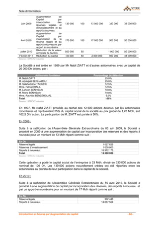 Note d’information

                Augmentation          de
                Capital              par
                incorporation       des
 Juin 2009                                 130 000   100   13 000 000    330 000        33 000 000
                réserves légales et
                d’investissement et du
                report à nouveau.
                Augmentation          de
                Capital              par
                incorporation de la
 Avril 2010                                170 000   100   17 000 000    500 000        50 000 000
                réserve légale et du
                report à nouveau et par
                apport en numéraire.
                Réduction de la valeur
 Juillet 2010                              500 000   50        -        1 000 000       50 000 000
                nominale de l’action.
Février 2011    Réduction du capital       -40 000   50    2 000 000     960 000        48 000 000
Source : STROC Industrie


La Société a été créée en 1989 par Mr Nabil ZIATT et d’autres actionnaires avec un capital de
20 000 Dh détenu par :

                Actionnaire fondateur                        Pourcentage de détention
M. Nabil ZIATT                                                        25,0%
M. Abdeljalil BENHAMOU                                                25,0%
M. Salaheddine TAOUFIK                                                12,5%
Mme. Fatna KHALIL                                                     12,5%
M. Lahcen BENHSAIN                                                    10,0%
M. Moha BENHSAIN                                                      10,0%
Mme. Rachida BENZEROUAL                                                5,0%
Total                                                                 100%
Source : STROC Industrie


En 1997, Mr Nabil ZIATT procède au rachat des 12 500 actions détenus par les actionnaires
minoritaires et représentant 25% du capital social de la société au prix global de 1,28 MDh, soit
102,5 Dh/ action. La participation de M. ZIATT est portée à 50%.

En 2009 :

Suite à la ratification de l’Assemblée Générale Extraordinaire du 03 juin 2009, la Société a
procédé en 2009 à une augmentation de capital par incorporation des réserves et des reports à
nouveau pour un montant de 13 Mdh réparti comme suit :

En Dh
Réserve légale                                                      1 027 825
Réserves d’investissement                                           1 000 000
Reports à nouveaux                                                 10 972 175
Total                                                              13 000 000
Source : STROC Industrie


Cette opération a porté le capital social de l’entreprise à 33 Mdh, divisé en 330 000 actions de
nominal de 100 Dh. Les 130 000 actions nouvellement créées ont été réparties entre les
actionnaires au prorata de leur participation dans le capital de la société.

En 2010 :

Suite à la ratification de l’Assemblée Générale Extraordinaire du 15 avril 2010, la Société a
procédé à une augmentation de capital par incorporation des réserves, des reports à nouveau et
par un apport en numéraire pour un montant de 17 Mdh réparti comme suit :

En Dh
Réserve légale                                                        332 446
Reports à nouveaux                                                 14 667 554




Introduction en bourse par Augmentation de capital                                        - 64 -
 