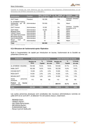 Note d’information

Capital et droits de vote détenus par les membres des Organes d’Administration et de
Direction de STROC Industrie au 31/03/2011 :

                                               Nbre d’actions et        % du capital et       Fonction      dans
Actionnaires                  Fonction
                                               de droits de vote        des droits de vote    STROC Industrie
                                                                                              Président Directeur
ZIATT Nabil                   Président               182 290                 19%
                                                                                              Général
AL ISTIMRAR Holding,
représentée par Mr            Administrateur          720 000                 75%             Néant
ZIATT Nabil
                                                                                              Directeur Contrôle
ZIATT Hicham                  Administrateur          19 200                   2%
                                                                                              de gestion et SI
ZIATT Réda                    Administrateur          19 200                   2%             Néant
BENDIDI Saad                  Administrateur            20                     NS             Néant
VIENOT Pascal                 Administrateur            20                     NS             Néant
WILTZER Pierre-André          Administrateur            20                     NS             Néant
BELKAHIA Rachid               Administrateur            20                     NS             Néant
Said ELBAGHDADI               Administrateur            20                     NS             Néant
Ronan    Cyril    LE
                              Administrateur            10                     NS             Néant
GUELLEC
Total                                -                940 800                 98%                      -
Source : STROC Industrie


II.2.4 Structure de l’actionnariat après l’Opération

Suite à l’augmentation de capital par introduction en bourse, l’actionnariat de la Société se
présentera comme suit :

        Actionnariat                Avant introduction en bourse              Après introduction en bourse

                                  Nombre de       %          % Droits     Nombre de            %           % Droits
                                    titres      Capital      de vote        titres           Capital       de vote
AL ISTIMRAR HOLDING                720 000      75,0%           75,0%       720 000          57,7%         57,7%
NABIL ZIATT                        182 290      19,0%           19,0%       182 290          14,6%         14,6%
HICHAM ZIATT                        19 200      2,0%            2,0%        19 200           1,5%           1,5%
REDA ZIATT                         19 200       2,0%            2,0%        19 200           1,5%           1,5%
MOUNA ZIATT                        19 200       2,0%            2,0%        19 200           1,5%           1,5%
Autres            personnes
                                     110         NS              NS           110             NS             NS
physiques
Flottant    en       bourse
                                         -        -               -         288 515          23,1%         23,1%
(actions émises)
Total                              960 000      100%            100%       1 248 515         100%           100%
Source : Conseillers financiers


Les autres personnes physiques sont constituées des nouveaux administrateurs nommés en
juillet 2010 et en avril 2011, et détenant 10 à 20 actions chacun, notamment :

-   BENDIDI Saad ;
-   VIENOT Pascal ;
-   WILTZER Pierre-André ;
-   BELKAHIA Rachid ;
-   ELBAGHDADI Said ;
-   Ronan Cyril LE GUELLEC




Introduction en bourse par Augmentation de capital                                                         - 68 -
 