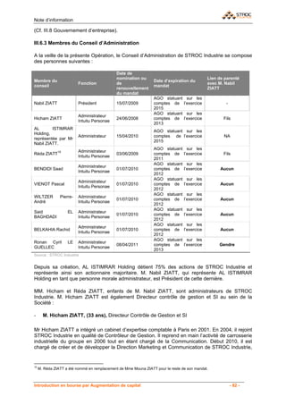 Note d’information

(Cf. III.8 Gouvernement d’entreprise).

III.6.3 Membres du Conseil d’Administration

A la veille de la présente Opération, le Conseil d’Administration de STROC Industrie se compose
des personnes suivantes :

                                              Date de
                                              nomination ou                                   Lien de parenté
Membre du                                                        Date d’expiration du
                          Fonction            de                                              avec M. Nabil
conseil                                                          mandat
                                              renouvellement                                  ZIATT
                                              du mandat
                                                                 AGO statuant      sur les
Nabil ZIATT               Président           15/07/2009         comptes de      l’exercice           -
                                                                 2015
                                                                 AGO statuant      sur les
                          Administrateur
Hicham ZIATT                                  24/06/2008         comptes de      l’exercice          Fils
                          Intuitu Personae
                                                                 2013
AL       ISTIMRAR
                                                                 AGO statuant sur les
Holding,
                          Administrateur      15/04/2010         comptes de l’exercice               NA
représentée par Mr
                                                                 2015
Nabil ZIATT.
                                                                 AGO statuant      sur les
                          Administrateur
Réda ZIATT15                                  03/06/2009         comptes de      l’exercice          Fils
                          Intuitu Personae
                                                                 2011
                                                                 AGO statuant      sur les
                          Administrateur
BENDIDI Saad                                  01/07/2010         comptes de      l’exercice         Aucun
                          Intuitu Personae
                                                                 2012
                                                                 AGO statuant      sur les
                          Administrateur
VIENOT Pascal                                 01/07/2010         comptes de      l’exercice         Aucun
                          Intuitu Personae
                                                                 2012
                                                                 AGO statuant      sur les
WILTZER         Pierre-   Administrateur
                                              01/07/2010         comptes de      l’exercice         Aucun
André                     Intuitu Personae
                                                                 2012
                                                                 AGO statuant      sur les
Said                EL    Administrateur
                                              01/07/2010         comptes de      l’exercice         Aucun
BAGHDADI                  Intuitu Personae
                                                                 2012
                                                                 AGO statuant      sur les
                          Administrateur
BELKAHIA Rachid                               01/07/2010         comptes de      l’exercice         Aucun
                          Intuitu Personae
                                                                 2012
                                                                 AGO statuant      sur les
Ronan Cyril         LE    Administrateur
                                              08/04/2011         comptes de      l’exercice        Gendre
GUELLEC                   Intuitu Personae
                                                                 2013
Source : STROC Industrie


Depuis sa création, AL ISTIMRAR Holding détient 75% des actions de STROC Industrie et
représente ainsi son actionnaire majoritaire. M. Nabil ZIATT, qui représente AL ISTIMRAR
Holding en tant que personne morale administrateur, est Président de cette dernière.

MM. Hicham et Réda ZIATT, enfants de M. Nabil ZIATT, sont administrateurs de STROC
Industrie. M. Hicham ZIATT est également Directeur contrôle de gestion et SI au sein de la
Société :

-      M. Hicham ZIATT, (33 ans), Directeur Contrôle de Gestion et SI

Mr Hicham ZIATT a intégré un cabinet d’expertise comptable à Paris en 2001. En 2004, il rejoint
STROC Industrie en qualité de Contrôleur de Gestion. Il reprend en main l’activité de carrosserie
industrielle du groupe en 2006 tout en étant chargé de la Communication. Début 2010, il est
chargé de créer et de développer la Direction Marketing et Communication de STROC Industrie,


15
     M. Réda ZIATT a été nommé en remplacement de Mme Mouna ZIATT pour le reste de son mandat.



Introduction en bourse par Augmentation de capital                                                        - 82 -
 