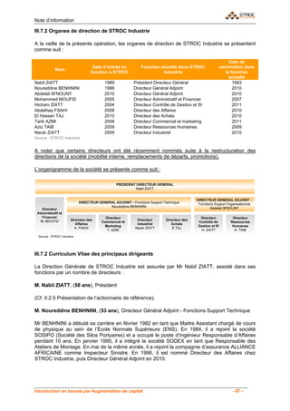 Note d’information

III.7.2 Organes de direction de STROC Industrie

A la veille de la présente opération, les organes de direction de STROC Industrie se présentent
comme suit :

                                                                                          Date de
                            Date d’entrée en      Fonction actuelle dans STROC        nomination dans
          Nom
                           fonction à STROC                 Industrie                   la fonction
                                                                                          actuelle
Nabil ZIATT                      1989          Président Directeur Général                  1993
Noureddine BENHNINI              1996          Directeur Général Adjoint                    2010
Abdelali M’NOUNY                 2010          Directeur Général Adjoint                    2010
Mohammed MOUFID                  2005          Directeur Administratif et Financier         2007
Hicham ZIATT                     2004          Directeur Contrôle de Gestion et SI          2011
Abdelhaq FSAHI                   2008          Directeur des Affaires                       2010
El Hassan TAJ                    2010          Directeur des Achats                         2010
Tarik AZMI                       2008          Directeur Commercial et marketing            2011
Aziz TAIB                        2009          Directeur Ressources Humaines                2009
Nacer ZIATT                      2009          Directeur Industriel                         2010
Source : STROC Industrie


A noter que certains directeurs ont été récemment nommés suite à la restructuration des
directions de la société (mobilité interne, remplacements de départs, promotions).

L’organigramme de la société se présente comme suit :




III.7.2 Curriculum Vitae des principaux dirigeants

La Direction Générale de STROC Industrie est assurée par Mr Nabil ZIATT, assisté dans ses
fonctions par un nombre de directeurs :

M. Nabil ZIATT, (58 ans), Président

(Cf. II.2.5 Présentation de l’actionnaire de référence).

M. Noureddine BENHNINI, (53 ans), Directeur Général Adjoint - Fonctions Support Technique

Mr BENHNINI a débuté sa carrière en février 1982 en tant que Maitre Assistant chargé de cours
de physique au sein de l’Ecole Normale Supérieure (ENS). En 1984, il a rejoint la société
SOSIPO (Société des Silos Portuaires) et a occupé le poste d’Ingénieur Responsable d’Affaires
pendant 10 ans. En janvier 1995, il a intégré la société SODEX en tant que Responsable des
Ateliers de Montage. En mai de la même année, il a rejoint la compagnie d’assurance ALLIANCE
AFRICAINE comme Inspecteur Sinistre. En 1996, il est nommé Directeur des Affaires chez
STROC Industrie, puis Directeur Général Adjoint en 2010.




Introduction en bourse par Augmentation de capital                                         - 87 -
 