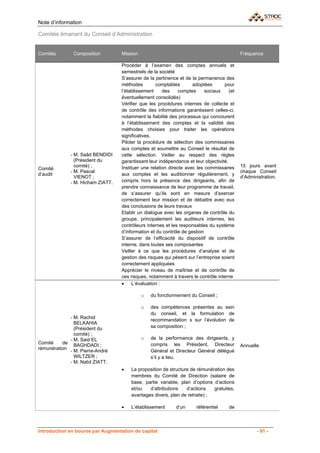 Note d’information

Comités émanant du Conseil d’Administration


Comités        Composition         Mission                                                   Fréquence

                                   Procéder à l’examen des comptes annuels et
                                   semestriels de la société
                                   S’assurer de la pertinence et de la permanence des
                                   méthodes         comptables       adoptées       pour
                                   l’établissement      des    comptes     sociaux     (et
                                   éventuellement consolidés)
                                   Vérifier que les procédures internes de collecte et
                                   de contrôle des informations garantissent celles-ci,
                                   notamment la fiabilité des processus qui concourent
                                   à l’établissement des comptes et la validité des
                                   méthodes choisies pour traiter les opérations
                                   significatives.
                                   Piloter la procédure de sélection des commissaires
                                   aux comptes et soumettre au Conseil le résultat de
              - M. Saâd BENDIDI    cette sélection. Veiller au respect des règles
                (Président du      garantissant leur indépendance et leur objectivité.
                comité) ;          Instituer une relation directe avec les commissaires      15 jours avant
Comité
              - M. Pascal                                                                    chaque Conseil
d’audit                            aux comptes et les auditionner régulièrement, y
                VIENOT ;                                                                     d’Administration.
              - M. Hicham ZIATT.   compris hors la présence des dirigeants, afin de
                                   prendre connaissance de leur programme de travail,
                                   de s’assurer qu’ils sont en mesure d’exercer
                                   correctement leur mission et de débattre avec eux
                                   des conclusions de leurs travaux
                                   Etablir un dialogue avec les organes de contrôle du
                                   groupe, principalement les auditeurs internes, les
                                   contrôleurs internes et les responsables du système
                                   d’information et du contrôle de gestion
                                   S’assurer de l’efficacité du dispositif de contrôle
                                   interne, dans toutes ses composantes
                                   Veiller à ce que les procédures d’analyse et de
                                   gestion des risques qui pèsent sur l’entreprise soient
                                   correctement appliquées
                                   Apprécier le niveau de maîtrise et de contrôle de
                                   ces risques, notamment à travers le contrôle interne
                                   •     L’évaluation :

                                             o   du fonctionnement du Conseil ;

                                             o   des compétences présentes au sein
                                                 du conseil, et la formulation de
             - M. Rachid
                                                 recommandation s sur l’évolution de
               BELKAHIA
               (Président du                     sa composition ;
               comité) ;
             - M. Said EL                    o   de la performance des dirigeants, y
Comité    de                                     compris les Président, Directeur
               BAGHDADI ;                                                                    Annuelle
rémunération
             - M. Pierre-André                   Général et Directeur Général délégué
               WILTZER ;                         s’il y a lieu.
             - M. Nabil ZIATT.
                                   •   La proposition de structure de rémunération des
                                       membres du Comité de Direction (salaire de
                                       base, partie variable, plan d’options d’actions
                                       et/ou   d’attributions    d’actions   gratuites,
                                       avantages divers, plan de retraite) ;

                                   •   L’établissement       d’un      référentiel     de



Introduction en bourse par Augmentation de capital                                                  - 91 -
 