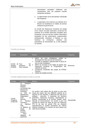 Note d’information

                                                rémunération permettant d’effectuer des
                                                comparaisons avec les pratiques d’autres
                                                entreprises similaires ;

                                          •     La détermination de la rémunération individuelle
                                                des Dirigeants ;

                                          •     L’organisation de la réponse aux attentes de la
                                                Bourse de Casablanca en matière de bonnes
                                                pratiques de gouvernance.

                                          Le Comité des Ressources Humaines est chargé
                                          d’une mission annuelle particulière concernant les
                                          membres de la famille actionnaire travaillant dans
                                          l’entreprise, quel que soit leur position hiérarchique
                                          (évaluation de leur performance, programmation
                                          professionnelle -orientation à l’intérieur ou vers
                                          l’extérieur    de    l’entreprise-,  validation    des
                                          propositions de rémunération au vu des pratiques
                                          du marché)



Comités de pilotage


Comités        Composition            Mission                                                      Fréquence

                                      •   Définir les axes stratégiques relatifs au
                                          développement des services de l’entreprise ;
                                      •   Contrôler la réalisation opérationnelle et assure le
                                          suivi du plan stratégique ;
Comité de Tous            les
                                      •   Définir les principes et les règles de gestion des
direction directeurs       de                                                                      Bimensuel
                                          ressources humaines et d’organisation des
(CODIR)   Stroc Industrie
                                          collectifs de travail ;
                                      •   Coordonner l’ensemble des projets de STROC
                                          Industrie ;
                                      •   Valider les budgets annuels.

Comités réglementaires (Code du travail)

Comités        Composition            Mission                                                      Fréquence
              - Le       Président
                Directeur
                Général ;
              - Le Directeur des
                Ressources
                Humaines ;            Ce comité a été institué afin de porter au plus haut
              - Le      Chef    de    niveau les enjeux liés aux différents aspects de la
                Département           sécurité sur les chantiers. Il détermine les axes de la
                Organisation ;        politique    «sécurité». Il rassemble les fonctions
                Audit            et   production, ressources humaines, administration et
Comité
                Sécurité ;            finance, commerciale et la fonction Qualité, Audit,
d’Hygiène                                                                                          Semestrielle
              - Le       Directeur    Sécurité et Environnement. Ce comité a pour but
et Sécurité
                Technique ;           principal de réduire les ratios de taux de Fréquence
              - Un       ingénieur    (TF) et de taux de gravité (TG) qui mesurent
                HSE ;                 respectivement le nombre d’accidents par millions
              - Le Médecin de         d’heures travaillés et le nombre de jours perdus par
                travail         de    mille heures travaillés.
                STROC
                Industrie ;
              -      Deux
                délégués        du
                personnel.



Introduction en bourse par Augmentation de capital                                                        - 92 -
 