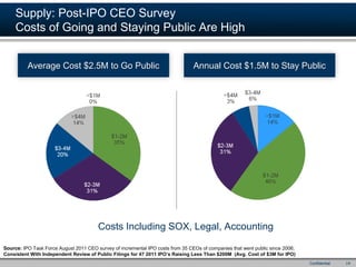 Supply: Post-IPO CEO Survey
     Costs of Going and Staying Public Are High


          Average Cost $2.5M to Go Public   ...