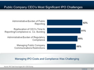Managing IPO Costs and Compliance Was Challenging

Source: IPO Task Force August 2011 CEO Survey
                         ...