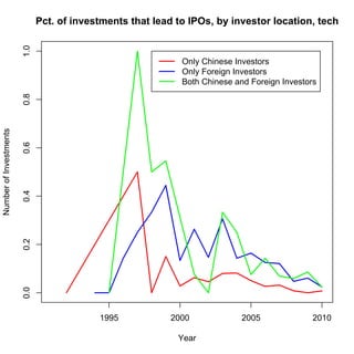 1.0
                              Pct. of investments that lead to IPOs, by investor location, tech


                                                             Only Chinese Investors
                                                             Only Foreign Investors
                                                             Both Chinese and Foreign Investors
                        0.8
Number of Investments

                        0.6
                        0.4
                        0.2
                        0.0




                                           1995           2000              2005              2010

                                                            Year
 