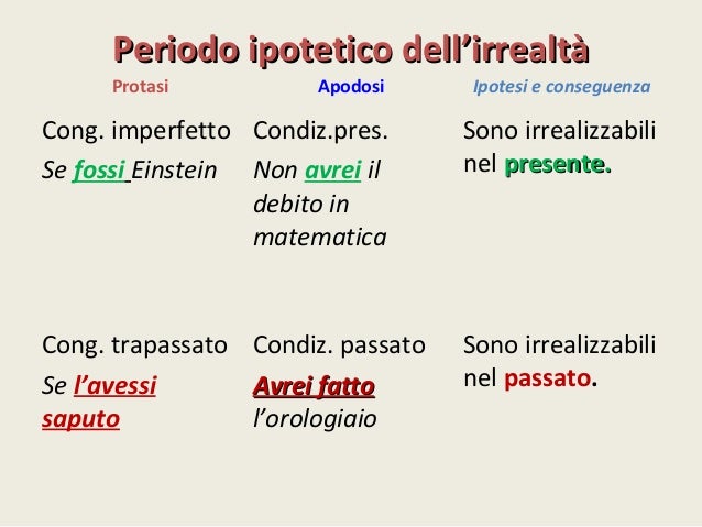 Come Si Forma Il Third Conditional