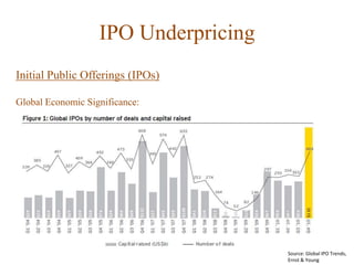 IPO Underpricing
Initial Public Offerings (IPOs)
Global Economic Significance:
Source: Global IPO Trends,
Ernst & Young
 