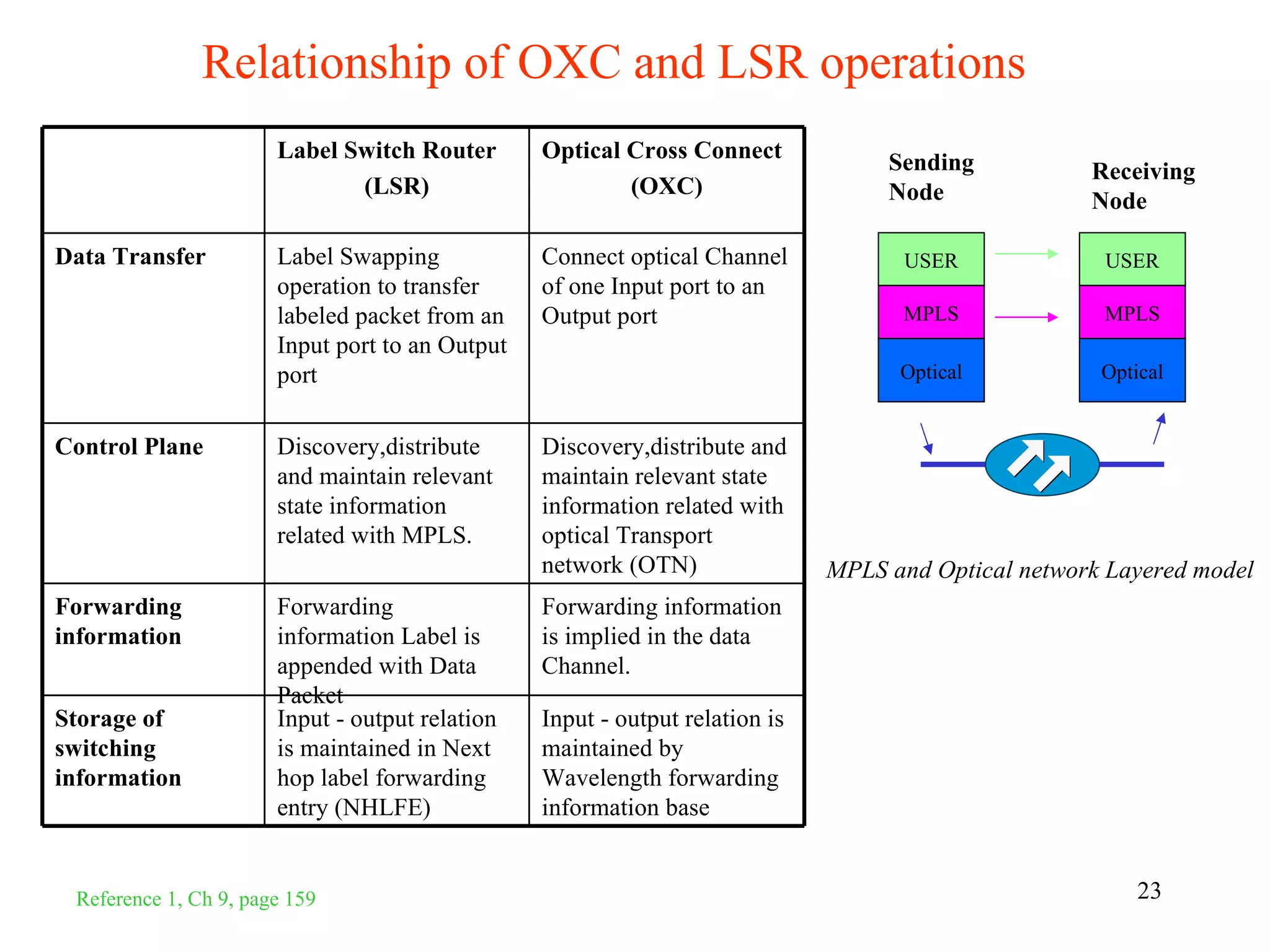 Relationship of OXC and LSR operations
                       Label Switch Router       Optical Cross Connect             Sending           Receiving
                              (LSR)                      (OXC)                     Node              Node

Data Transfer          Label Swapping            Connect optical Channel            USER              USER
                       operation to transfer     of one Input port to an
                       labeled packet from an    Output port                        MPLS              MPLS
                       Input port to an Output
                       port                                                         Optical           Optical


Control Plane          Discovery,distribute      Discovery,distribute and
                       and maintain relevant     maintain relevant state
                       state information         information related with
                       related with MPLS.        optical Transport
                                                 network (OTN)                MPLS and Optical network Layered model
Forwarding             Forwarding                Forwarding information
information            information Label is      is implied in the data
                       appended with Data        Channel.
                       Packet
Storage of             Input - output relation   Input - output relation is
switching              is maintained in Next     maintained by
information            hop label forwarding      Wavelength forwarding
                       entry (NHLFE)             information base


 Reference 1, Ch 9, page 159                                                                              23
 
