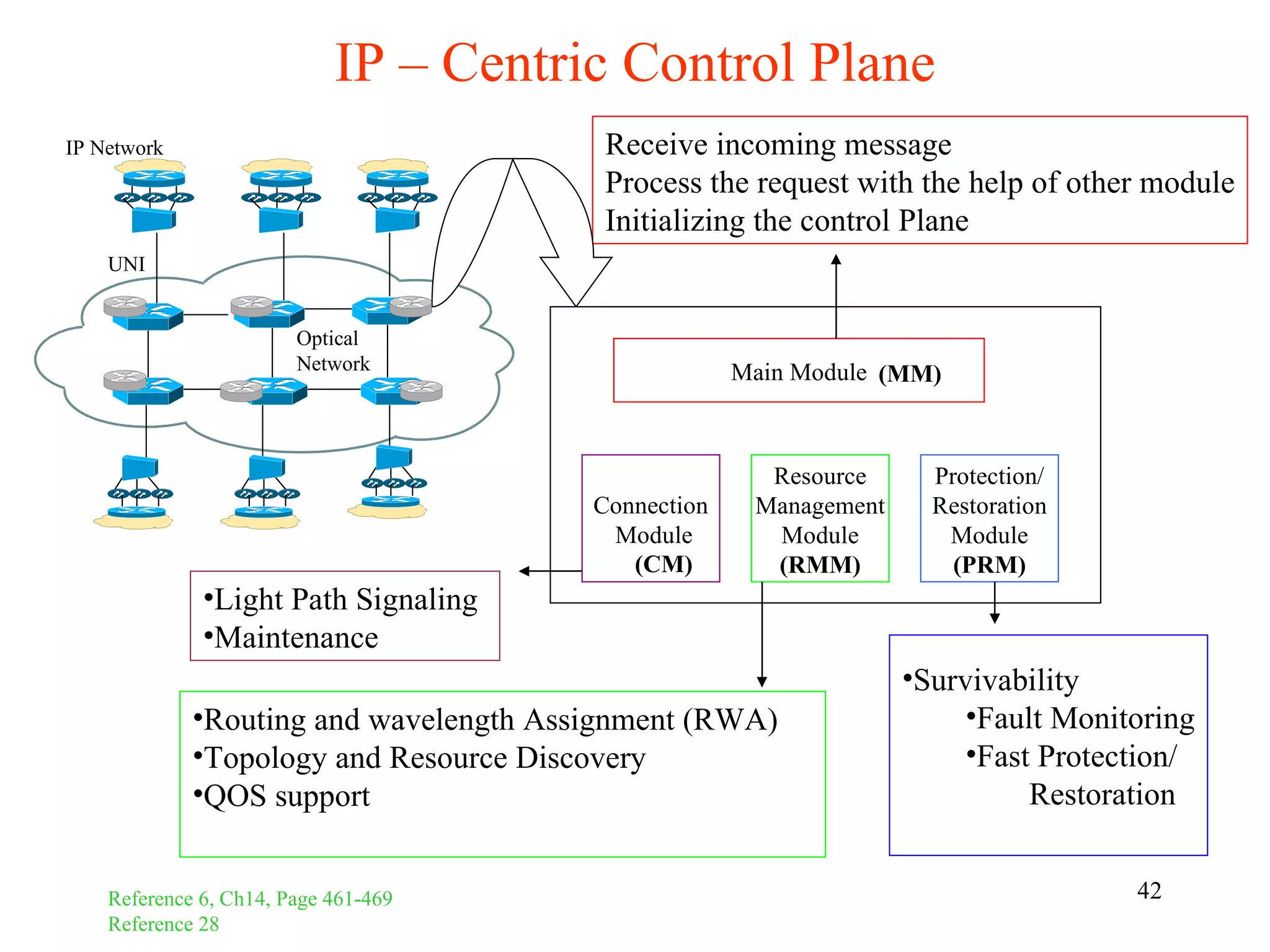 IP – Centric Control Plane
IP Network                               Receive incoming message
                                         Process the request with the help of other module
                                         Initializing the control Plane
    UNI


                        Optical
                        Network                      Main Module (MM)



                                                       Resource      Protection/
                                        Connection    Management     Restoration
                                         Module        Module         Module
                                           (CM)        (RMM)           (PRM)
              •Light Path Signaling
              •Maintenance
                                                                   •Survivability
             •Routing and wavelength Assignment (RWA)                   •Fault Monitoring
             •Topology and Resource Discovery                           •Fast Protection/
             •QOS support                                                    Restoration


    Reference 6, Ch14, Page 461-469                                                 42
    Reference 28
 