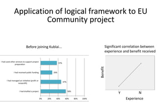 Application of logical framework to EU 
Community project 
Before joining Kublai... Significant correlation between 
37%	 
47%	 
58%	 
26%	 
I	had	used	other	services	to	support	project	 
prepara on	 
I	had	received	public	funding	 
I	had	managed	an	ini a ve	(profit	or	 
I	had	dra ed	a	project	 
0%	 20%	 40%	 60%	 80%	 100%	 
nonprofit)	 
experience and benefit received 
Y N 
Experience 
Benefit 
 