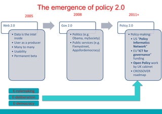 The emergence of policy 2.0 
2005 2008 2011+ 
Web 2.0 
• Data is the intel 
inside 
• User as a producer 
• Many to many 
• Usability 
• Permanent beta 
Gov 2.0 
• Politics (e.g. 
Obama, mySociety) 
• Public services (e.g. 
Fixmystreet, 
Appsfordemocracy) 
Policy 2.0 
• Policy-making: 
• US “Policy 
Informatics 
Network” 
• EU“ICT for 
governance” 
funding 
• Open Policy work 
by UK cabinet 
• CROSSOVER 
roadmap 
E-rulemaking 
E-deliberation 
E-democracy 
 