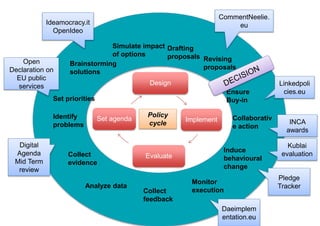 Simulate impact 
of options 
Design 
Implement 
Evaluate 
Ideamocracy.it 
Brainstorming 
solutions 
Set agenda 
Drafting 
proposals Revising 
proposals 
Ensure 
Buy-in 
Collaborativ 
e action 
Induce 
behavioural 
change 
Monitor 
Collect execution 
feedback 
Declaration on 
Set priorities 
Identify 
problems 
Collect 
evidence 
Analyze data 
OpenIdeo 
CommentNeelie. 
eu 
Linkedpoli 
cies.eu 
INCA 
awards 
Daeimplem 
entation.eu 
Open 
EU public 
services 
Digital 
Agenda 
Mid Term 
review 
Policy 
cycle 
Kublai 
evaluation 
Pledge 
Tracker 
 