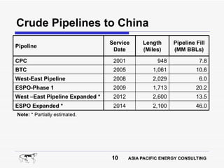 Crude Pipelines to China
                                 Service      Length      Pipeline Fill
Pipeline
                                  Date        (Miles)     (MM BBLs)

CPC                               2001              948             7.8
BTC                               2005            1,061            10.6
West-East Pipeline                2008            2,029             6.0
ESPO-Phase 1                      2009            1,713            20.2
West –East Pipeline Expanded *    2012            2,600            13.5
ESPO Expanded *                   2014            2,100            46.0
Note: * Partially estimated.




                                 10      ASIA PACIFIC ENERGY CONSULTING
 