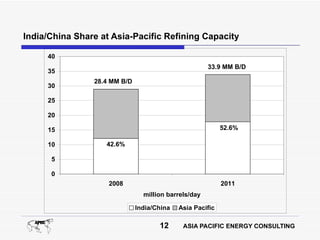 India/China Share at Asia-Pacific Refining Capacity

     40
                                                      33.9 MM B/D
     35
                28.4 MM B/D
     30

     25

     20

     15                                                    52.6%

     10            42.6%

      5

      0
                    2008                                   2011
                                million barrels/day

                              India/China   Asia Pacific

                                     12      ASIA PACIFIC ENERGY CONSULTING
 
