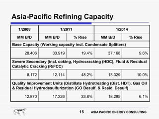 Asia-Pacific Refining Capacity
   1/2008                 1/2011                          1/2014

  MM B/D         MM B/D            % Rise        MM B/D            % Rise
Base Capacity (Working capacity incl. Condensate Splitters)

      28.406         33.919           19.4%          37.168            9.6%

Severe Secondary (incl. coking, Hydrocracking (HDC), Fluid & Residual
Catalytic Cracking (R/FCC)

       8.172         12.114           48.2%          13.329           10.0%

Quality Improvement Units (Distillate Hydrotreating (Dist. HDT), Gas Oil
& Residual Hydrodesulfurization (GO Desulf. & Resid. Desulf)

      12.870         17.226           33.8%          18.285            6.1%


                                     15     ASIA PACIFIC ENERGY CONSULTING
 