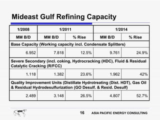 Mideast Gulf Refining Capacity
   1/2008                 1/2011                         1/2014
  MM B/D         MM B/D            % Rise       MM B/D            % Rise
Base Capacity (Working capacity incl. Condensate Splitters)

       6.952          7.818           12.5%          9.761           24.9%

Severe Secondary (incl. coking, Hydrocracking (HDC), Fluid & Residual
Catalytic Cracking (R/FCC)

       1.118          1.382           23.6%          1.962             42%

Quality Improvement Units (Distillate Hydrotreating (Dist. HDT), Gas Oil
& Residual Hydrodesulfurization (GO Desulf. & Resid. Desulf)

       2.489          3.148           26.5%          4.807           52.7%



                                      16    ASIA PACIFIC ENERGY CONSULTING
 