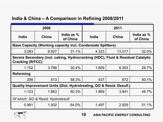 India & China – A Comparison in Refining 2008/2011

                 2008                                           2011
                              India as %                                     India as %
   India         China                            India         China
                               of China                                       of China
Base Capacity (Working capacity incl. Condensate Splitters)
      3.083         9.927            31.1%           4.323        13.517          32.0%
Severe Secondary (incl. coking, Hydrocracking (HDC), Fluid & Residual Catalytic
Cracking (R/FCC)
      1.152         3.786            30.4%           1.809         6.303          28.7%
Reforming
           299          513          58.3%                437          872        50.1%
Quality Improvement Units (Dist. Hydrotreating, GO & Resid. Desulf.)
      1.123         1.863            60.3%           1.869         3.841          48.7%

Of which: GO & Resid. Hydrodesulf.
      0.961         1.502            64.0%           1.497         2.929          51.1%

                                             19     ASIA PACIFIC ENERGY CONSULTING
 
