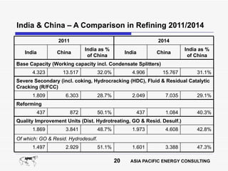 India & China – A Comparison in Refining 2011/2014
                 2011                                           2014
                              India as %                                   India as %
   India         China                            India         China
                               of China                                     of China
Base Capacity (Working capacity incl. Condensate Splitters)
      4.323        13.517            32.0%           4.906        15.767        31.1%
Severe Secondary (incl. coking, Hydrocracking (HDC), Fluid & Residual Catalytic
Cracking (R/FCC)
      1.809         6.303            28.7%           2.049         7.035        29.1%
Reforming
           437          872          50.1%                437      1.084        40.3%
Quality Improvement Units (Dist. Hydrotreating, GO & Resid. Desulf.)
      1.869         3.841            48.7%           1.973         4.608        42.8%
Of which: GO & Resid. Hydrodesulf.
      1.497         2.929            51.1%           1.601         3.388        47.3%

                                             20     ASIA PACIFIC ENERGY CONSULTING
 