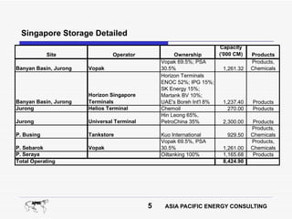 Singapore Storage Detailed
                                                                       Capacity
            Site                Operator             Ownership         ('000 CM)   Products
                                                Vopak 69.5%; PSA                   Products,
Banyan Basin, Jurong   Vopak                    30.5%                   1,261.32   Chemicals
                                                Horizon Terminals
                                                ENOC 52%; IPG 15%;
                                                SK Energy 15%;
                       Horizon Singapore        Martank BV 10%;
Banyan Basin, Jurong   Terminals                UAE's Boreh Int'l 8%    1,237.40   Products
Jurong                 Helios Terminal          Chemoil                   270.00   Products
                                                Hin Leong 65%,
Jurong                 Universal Terminal       PetroChina 35%          2,300.00    Products
                                                                                   Products,
P. Busing              Tankstore                Kuo International         929.50   Chemicals
                                                Vopak 69.5%, PSA                   Products,
P. Sebarok             Vopak                    30.5%                   1,261.00   Chemicals
P. Seraya                                       Oiltanking 100%         1,165.68    Products
Total Operating                                                         8,424.90




                                            5    ASIA PACIFIC ENERGY CONSULTING
 