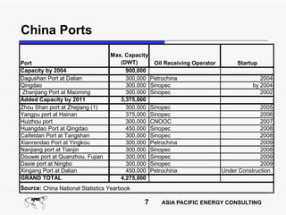 China Ports
                                  Max. Capacity
Port                                 (DWT)         Oil Receiving Operator        Startup
Capacity by 2004                       900,000
Dagushan Port at Dalian                300,000    Petrochina                             2004
Qingdao                                300,000    Sinopec                             by 2004
 Zhanjiang Port at Maoming             300,000    Sinopec                                2002
Added Capacity by 2011               3,375,000
Zhou Shan port at Zhejiang (1)         300,000    Sinopec                                 2005
Yangpu port at Hainan                  375,000    Sinopec                                 2006
Huizhou port                           300,000    CNOOC                                   2007
Huangdao Port at Qingdao               450,000    Sinopec                                 2008
Caifeidan Port at Tangshan             300,000    Sinopec                                 2008
Xianrendao Port at Yingkou             300,000    Petrochina                              2009
Nanjiang port at Tianjin               300,000    Sinopec                                 2008
Douwei port at Quanzhou, Fujian        300,000    Sinopec                                 2009
Daxie port at Ningbo                   300,000    Sinopec                                 2009
Xingang Port at Dalian                 450,000    Petrochina                Under Construction
GRAND TOTAL                          4,275,000
Source: China National Statistics Yearbook

                                             7        ASIA PACIFIC ENERGY CONSULTING
 