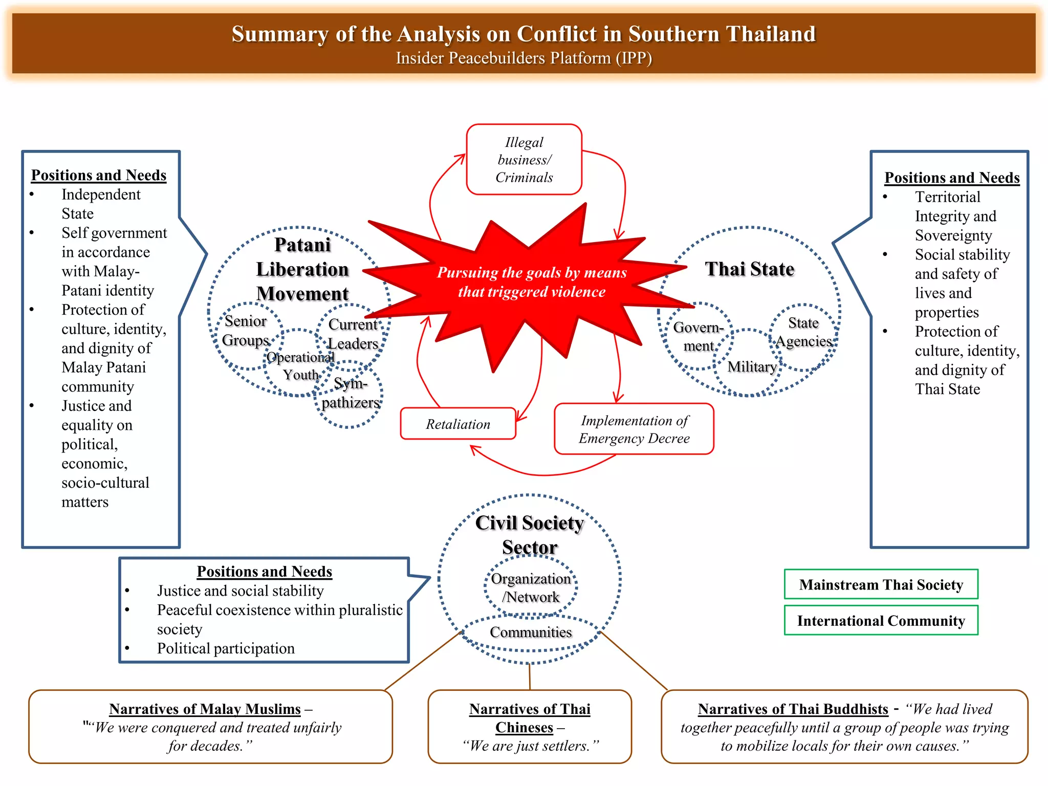 Summary of the Analysis on Conflict in Southern Thailand
Insider Peacebuilders Platform (IPP)

Positions and Needs
•
Independent
State
•
Self government
in accordance
with MalayPatani identity
•
Protection of
culture, identity,
and dignity of
Malay Patani
community
•
Justice and
equality on
political,
economic,
socio-cultural
matters

Illegal
business/
Criminals

Patani
Liberation
Movement
Senior
Groups

Thai State

Pursuing the goals by means
that triggered violence

Current
Leaders

Government

Operational
Youth

State
Agencies
Military

Sympathizers

Positions and Needs
•
Territorial
Integrity and
Sovereignty
•
Social stability
and safety of
lives and
properties
•
Protection of
culture, identity,
and dignity of
Thai State

Implementation of
Emergency Decree

Retaliation

Civil Society
Sector
•
•
•

Positions and Needs
Justice and social stability
Peaceful coexistence within pluralistic
society
Political participation

Narratives of Malay Muslims –

““We were conquered and treated unfairly
for decades.”

Organization
/Network
Communities

Narratives of Thai
Chineses –
“We are just settlers.”

Mainstream Thai Society
International Community

Narratives of Thai Buddhists - “We had lived
together peacefully until a group of people was trying
to mobilize locals for their own causes.”

 