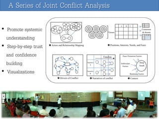 A Series of Joint Conflict Analysis
• Promote systemic
understanding
• Step-by-step trust
and confidence
building
• Visualizations

 