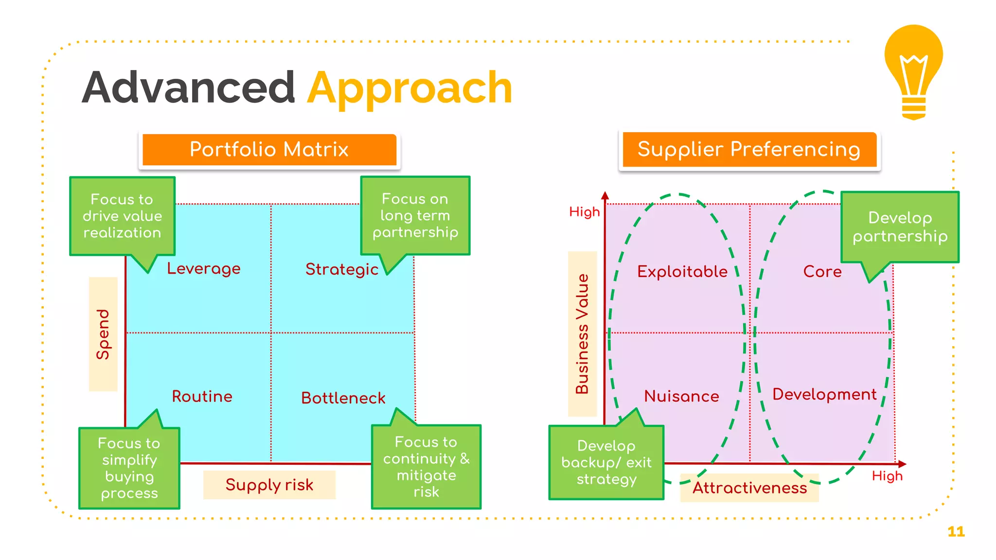 Advanced Approach
11
Portfolio Matrix
Spend
Supply risk
High
Low High
Strategic
Low
Bottleneck
Leverage
Routine
Supplier Preferencing
BusinessValue
Attractiveness
High
Low High
Core
Low
Development
Exploitable
Nuisance
Focus on
long term
partnership
Focus to
drive value
realization
Focus to
simplify
buying
process
Focus to
continuity &
mitigate
risk
Develop
backup/ exit
strategy
Develop
partnership
 