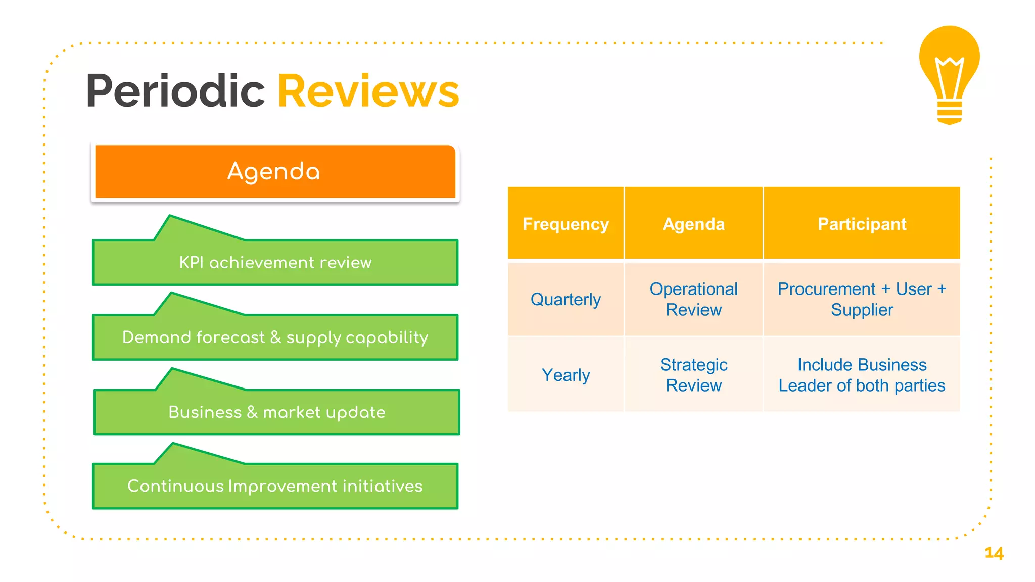Periodic Reviews
14
Frequency Agenda Participant
Quarterly
Operational
Review
Procurement + User +
Supplier
Yearly
Strategic
Review
Include Business
Leader of both parties
Agenda
KPI achievement review
Demand forecast & supply capability
Business & market update
Continuous Improvement initiatives
 