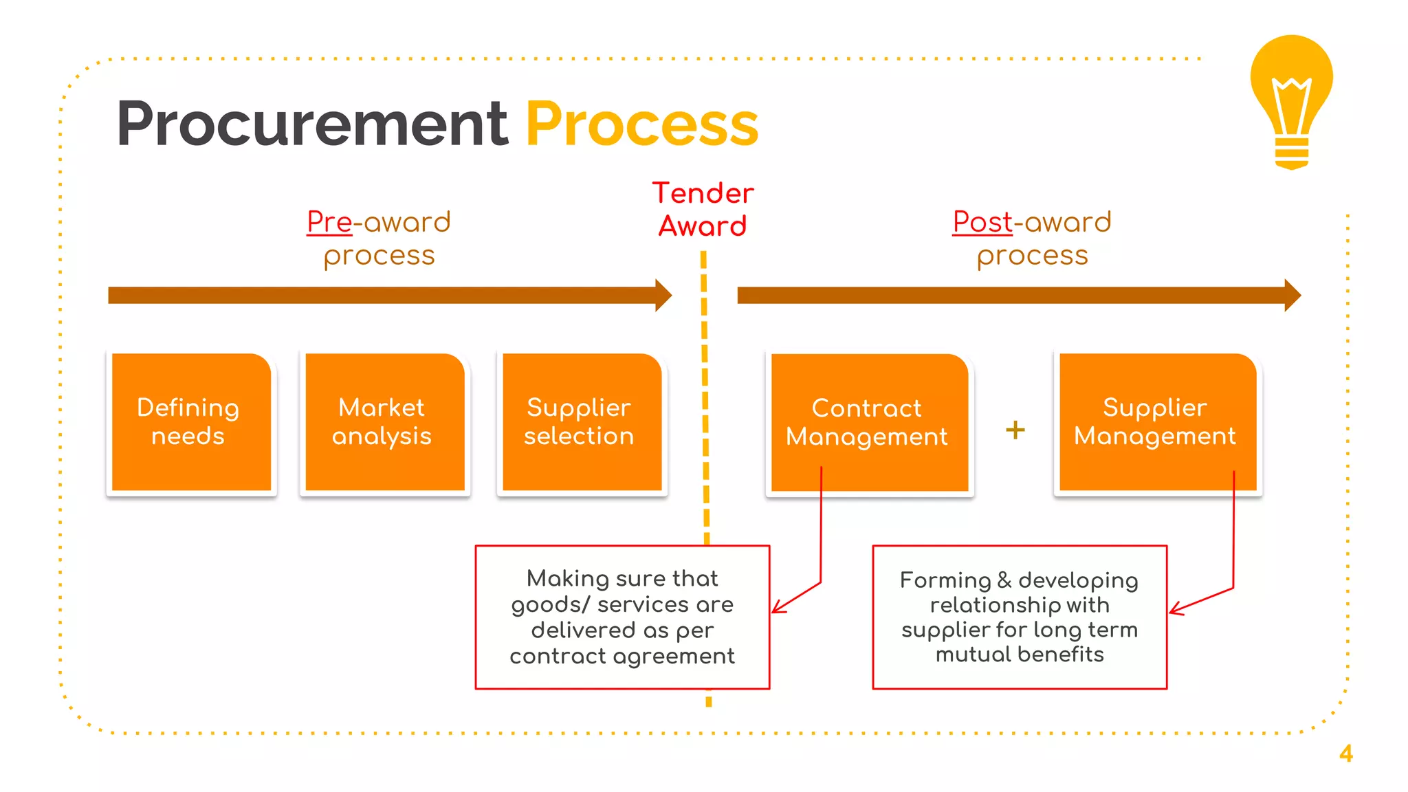 Procurement Process
4
Tender
AwardPre-award
process
Post-award
process
Defining
needs
Supplier
selection
Market
analysis
Contract
Management
Supplier
Management+
Making sure that
goods/ services are
delivered as per
contract agreement
Forming & developing
relationship with
supplier for long term
mutual benefits
 