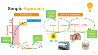 Monopoly Oligopoly
Monopolistic
Competition
Perfect
Competition
Low High
Simple Approach
10
Pareto/ ABC Level of Competition
100%
%ofspend
% of supplier
50%
80%
95%
100%
0% 50%20%
A
B
C
More
attention
Less
attention
relationship
focus to
maximize
add value
relationship
focus to
supply
security
 