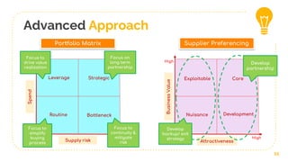 Advanced Approach
11
Portfolio Matrix
Spend
Supply risk
High
Low High
Strategic
Low
Bottleneck
Leverage
Routine
Supplier Preferencing
BusinessValue
Attractiveness
High
Low High
Core
Low
Development
Exploitable
Nuisance
Focus on
long term
partnership
Focus to
drive value
realization
Focus to
simplify
buying
process
Focus to
continuity &
mitigate
risk
Develop
backup/ exit
strategy
Develop
partnership
 