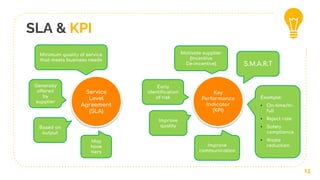 SLA & KPI
13
Service
Level
Agreement
(SLA)
Minimum quality of service
that meets business needs
Based on
output
Generally
offered
by
supplier
May
have
tiers
Key
Performance
Indicator
(KPI)
Motivate supplier
(Incentive
De-incentive)
Early
identification
of risk
Improve
quality
Improve
communication
S.M.A.R.T
Example:
• On-time/In-
full
• Reject rate
• Safety
compliance
• Waste
reduction
 