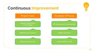 Continuous Improvement
15
Specific Objectives
and Targets
Project base
Milestones & Timeline
Allocated resources
KPI achievement improvement
Example of Focus
Waste reduction
Sustainability / CSR
 