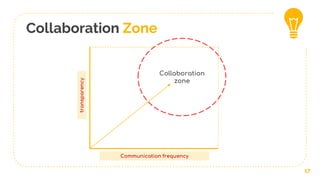 Collaboration
zone
Collaboration Zone
17
transparency
Communication frequency
 