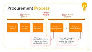 Procurement Process
4
Tender
AwardPre-award
process
Post-award
process
Defining
needs
Supplier
selection
Market
analysis
Contract
Management
Supplier
Management+
Making sure that
goods/ services are
delivered as per
contract agreement
Forming & developing
relationship with
supplier for long term
mutual benefits
 