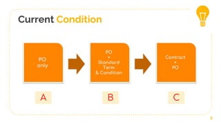 Current Condition
5
PO
only
PO
+
Standard
Term
& Condition
Contract
+
PO
A B C
 