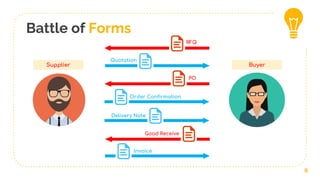 Battle of Forms
8
Supplier Buyer
RFQ
Quotation
PO
Delivery Note
Invoice
Good Receive
Order Confirmation
 