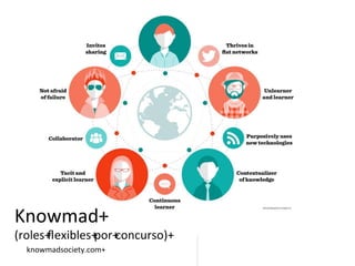 Recursos+Humanos+
Knowmad+
(roles+ﬂexibles+por+concurso)+
knowmadsociety.com+
 
