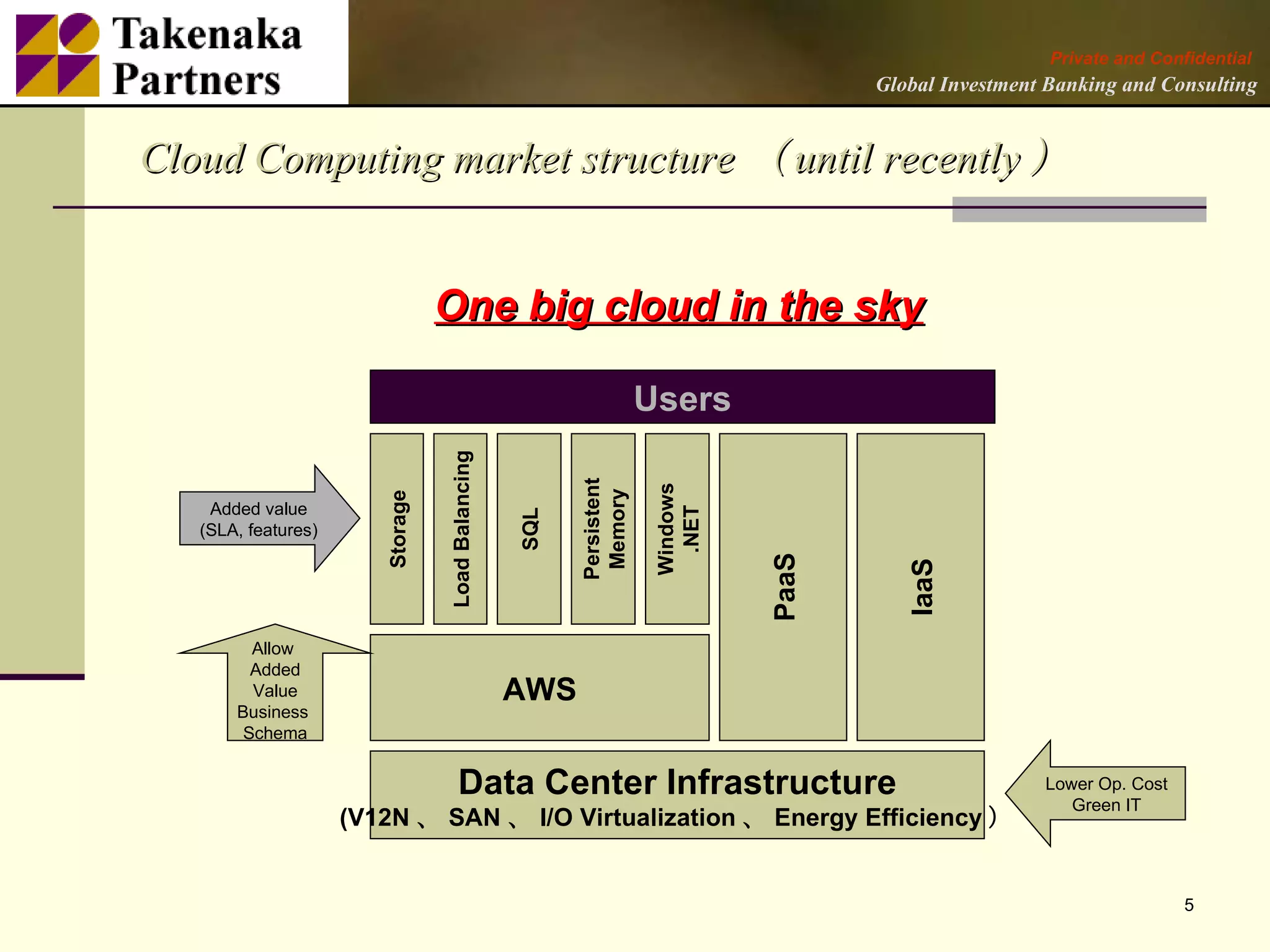 Private and Confidential
                                                                                        Global Investment Banking and Consulting


Cloud Computing market structure （ until recently ）


                                  One big cloud in the sky

                                                                      Users
                                  Load Balancing




                                                         Persistent


                                                                       Windows
                                                          Memory
                        Storage




    Added value




                                                                        .NET
   (SLA, features)                                 SQL




                                                                                 PaaS



                                                                                           IaaS
         Allow
         Added
         Value                                     AWS
       Business
        Schema


                                      Data Center Infrastructure                                         Lower Op. Cost
                                                                                                            Green IT
                     (V12N 、 SAN 、 I/O Virtualization 、 Energy Efficiency ）


                                                                                                                          5
 