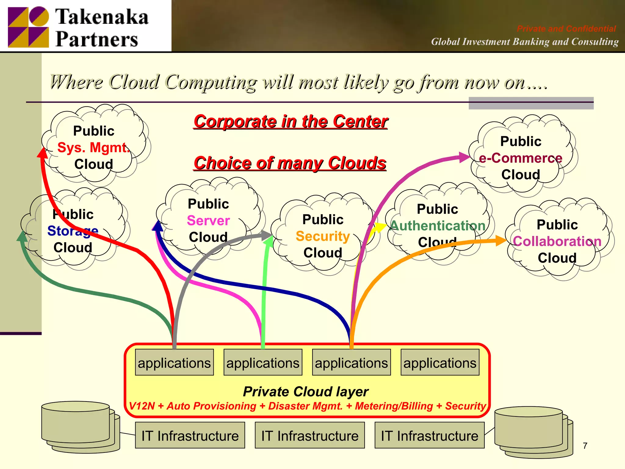 Private and Confidential
                                                                      Global Investment Banking and Consulting



Where Cloud Computing will most likely go from now on….
                      Corporate in the Center
   Public
 Sys. Mgmt.                                                                        Public
   Cloud              Choice of many Clouds                                     e-Commerce
                                                                                   Cloud

                      Public                                      Public
 Public               Server                Public
Storage                                                       Authentication              Public
                      Cloud                Security               Cloud                Collaboration
 Cloud                                      Cloud                                          Cloud




              applications   applications      applications     applications

                                  Private Cloud layer
          V12N + Auto Provisioning + Disaster Mgmt. + Metering/Billing + Security

              IT Infrastructure     IT Infrastructure       IT Infrastructure
                                                                                                        7
 