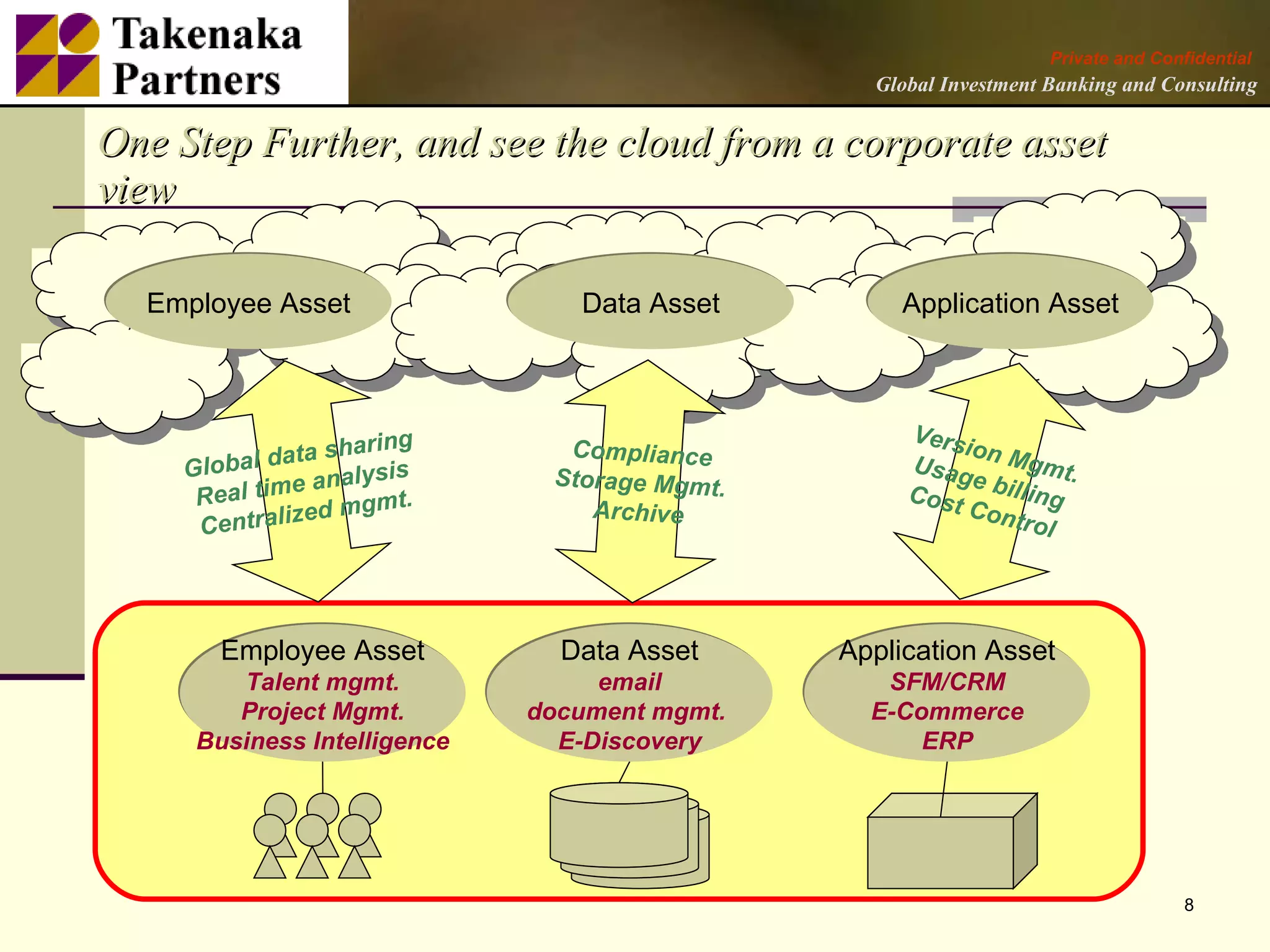 Private and Confidential
                                                    Global Investment Banking and Consulting


One Step Further, and see the cloud from a corporate asset
view

  Employee Asset                    Data Asset        Application Asset



                                                       V er s
                       sharing     Compliance                 io
     G lo bal data lysis                               Usag n Mgmt.
                    e ana         Storage Mgmt.                e
      R eal t i m                                      Cost billing
                         mgmt.       Archive                   Cont
      C en t r al i z ed                                           rol




        Employee Asset             Data Asset     Application Asset
         Talent mgmt.                 email          SFM/CRM
         Project Mgmt.           document mgmt.     E-Commerce
      Business Intelligence        E-Discovery          ERP




                                                                                      8
 