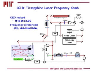 L 1GHz Ti:sapphire Laser Frequency Comb MIT Optics and Quantum Electronics CEO locked Frequency referenced 1f-to-2f in LBO CH 4 - stabilized HeNe 