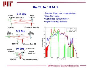 Route to 10 GHz Precise dispersion compensation  Gain flattening Optimized output mirror Tight focusing; low loss 1.5cm DCM11G 1% Inverse Gain OC DCM11G 1.5cm  DCM11G 2.28mm Ti:Sa 5.5 GHz 1.5cm DCM11G 1% Inverse Gain OC DCM11G 1.5cm  DCM11G 2.28mm Ti:Sa 3.3 GHz 10 GHz 0.75cm DCM11G 1% Inverse Gain OC DCM11G 0.75cm  DCM11G 2.28mm Ti:Sa MIT Optics and Quantum Electronics 